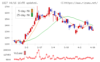 ナカノフドー建設チャート