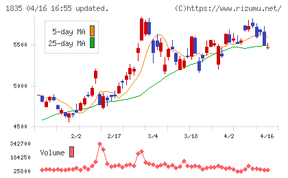 東鉄工業チャート