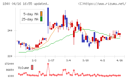 土屋ホールディングスチャート