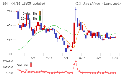 大盛工業チャート