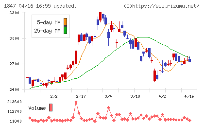 イチケンチャート