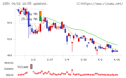 南海辰村建設チャート