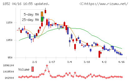 淺沼組チャート