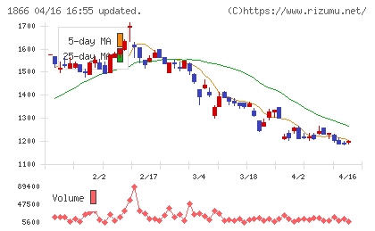 北野建設チャート