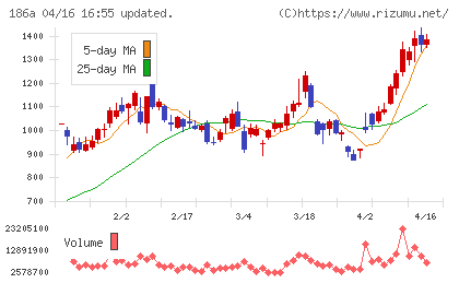 アストロスケールホールディングスチャート