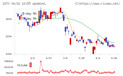 矢作建設工業チャート