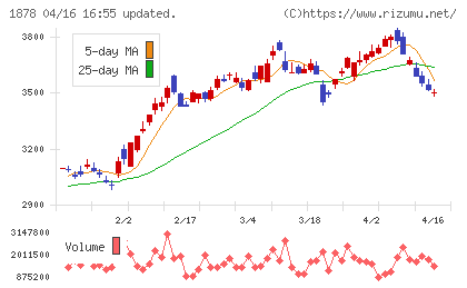 大東建託チャート