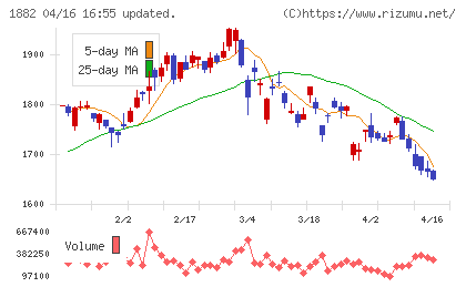 東亜道路工業チャート
