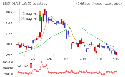 東亜建設工業チャート
