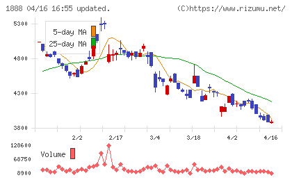 若築建設チャート