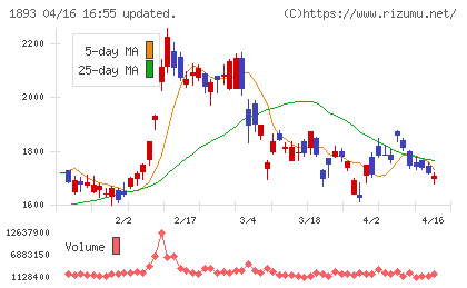 五洋建設チャート