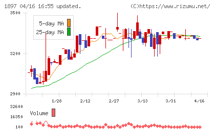金下建設チャート
