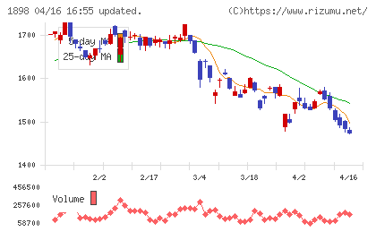 世紀東急工業チャート