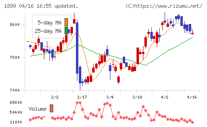 福田組チャート