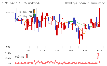 Ｄ＆Ｍカンパニーチャート