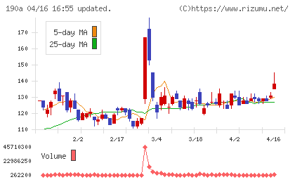 Ｃｈｏｒｄｉａ　Ｔｈｅｒａｐｅｕｔｉｃｓチャート