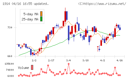日本基礎技術チャート