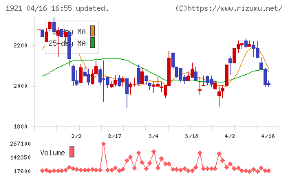 巴コーポレーションチャート