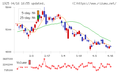 大和ハウス工業チャート