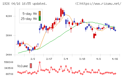 ライト工業チャート
