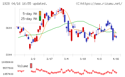 積水ハウスチャート