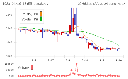 インテグループチャート