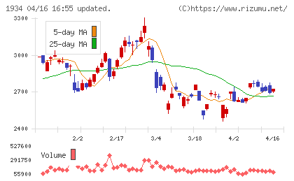 ユアテックチャート