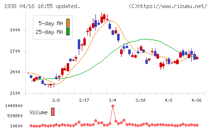 日本リーテックチャート