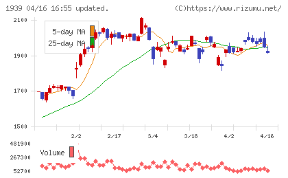 四電工チャート
