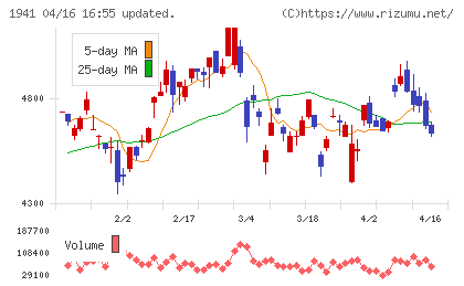 中電工チャート