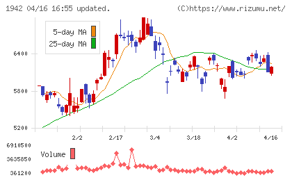 関電工チャート