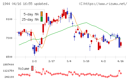 きんでんチャート