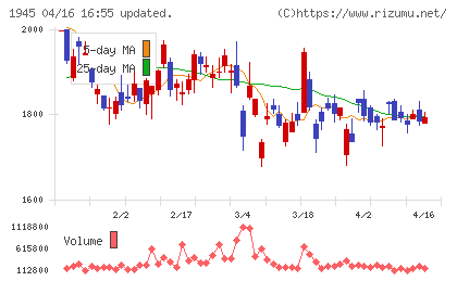 東京エネシスチャート
