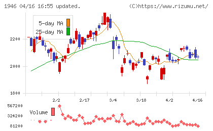 トーエネックチャート