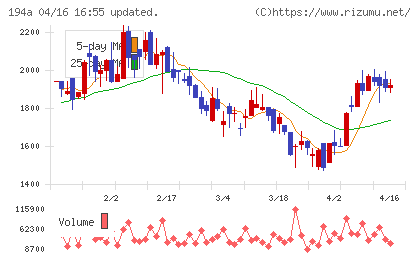 ＷＯＬＶＥＳ　ＨＡＮＤチャート