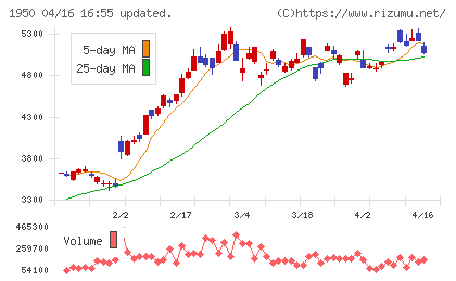 日本電設工業チャート