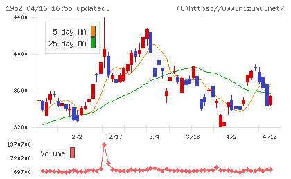 新日本空調チャート