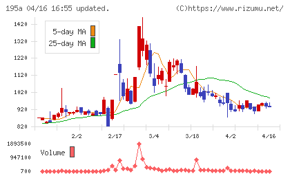 ＭＵＳＣＡＴ　ＧＲＯＵＰチャート