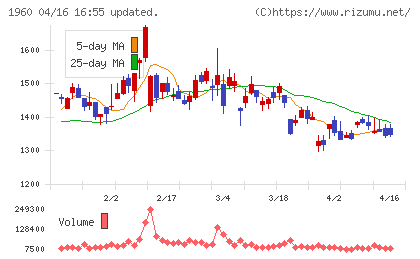 サンテックチャート