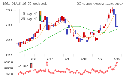 三機工業チャート