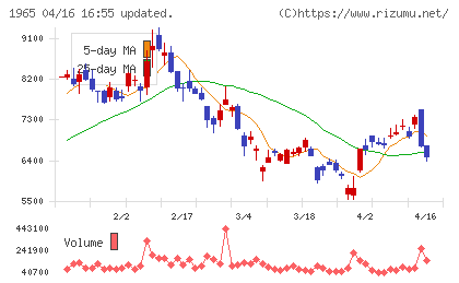 テクノ菱和チャート
