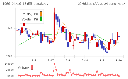高田工業所チャート