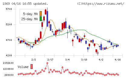 高砂熱学工業チャート