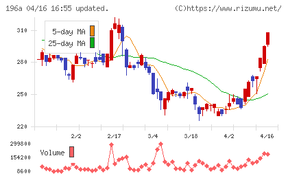 ＭＦＳチャート