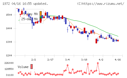 三晃金属工業チャート