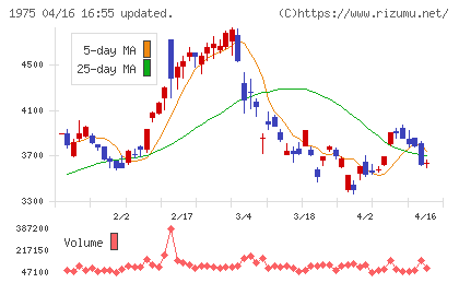 朝日工業社チャート