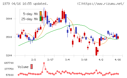 大気社チャート