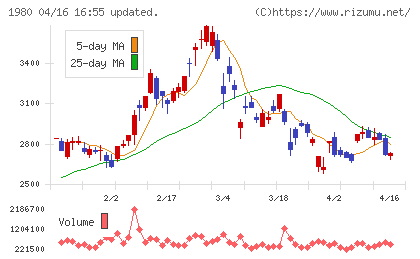 ダイダンチャート