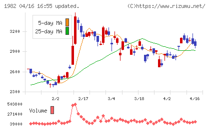 日比谷総合設備チャート
