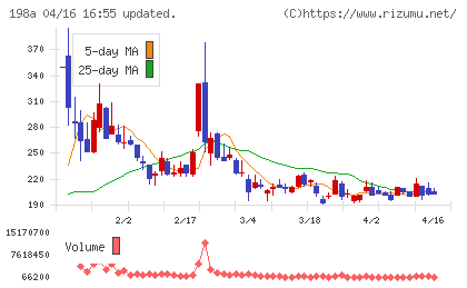 ＰｏｓｔＰｒｉｍｅチャート